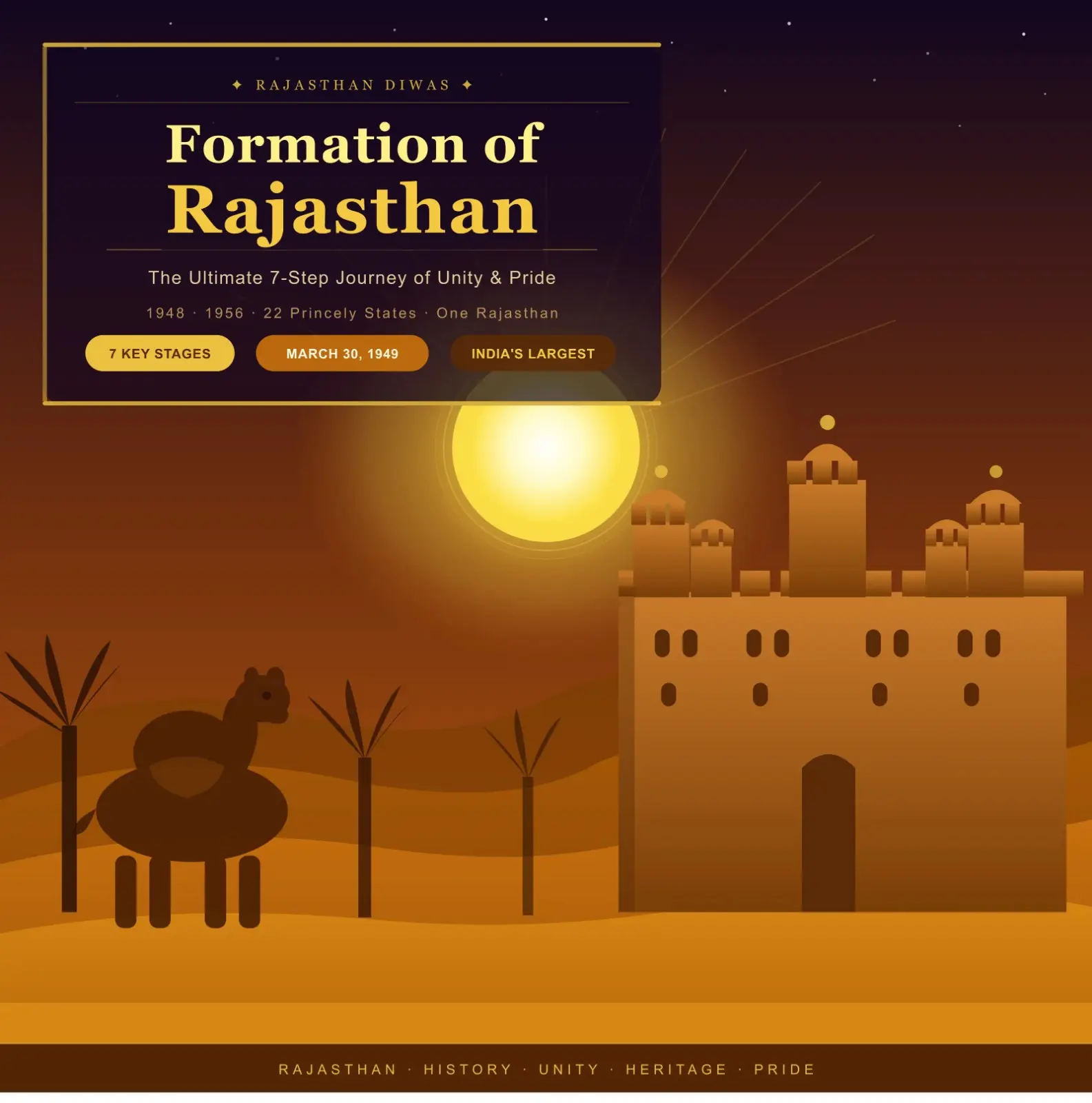 Formation of Rajasthan